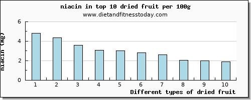dried fruit niacin per 100g